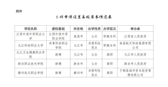 公示！擬設(shè)置2所職業(yè)本科、3所高職(圖1)