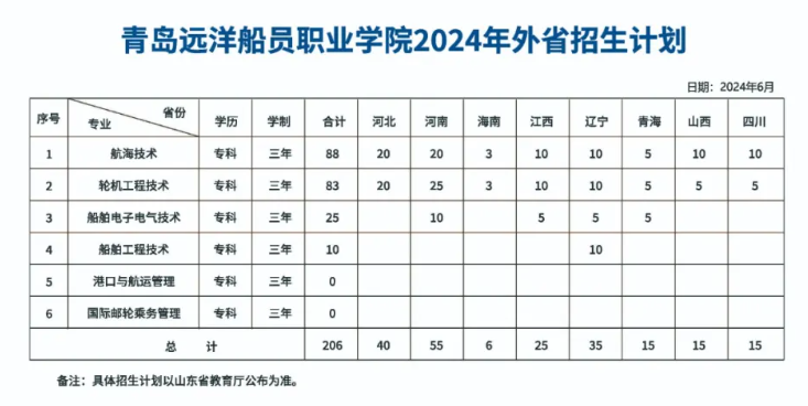 2024青島遠(yuǎn)洋船員職業(yè)學(xué)院招生計(jì)劃-各專業(yè)招生人數(shù)是多少(圖2)