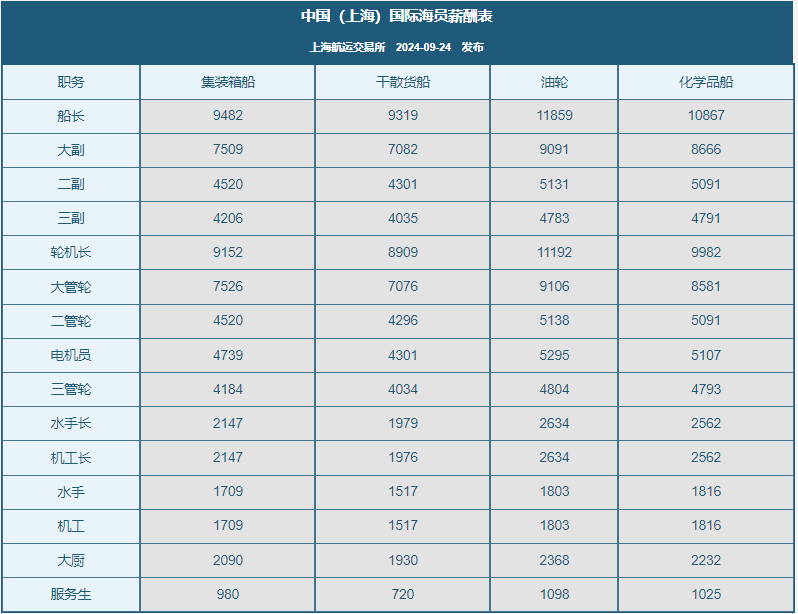 2024年10月船員工資行情參考(圖1)