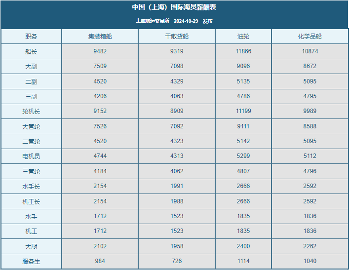 Kaiyun：2024年11月船員工資行情參考(圖1)