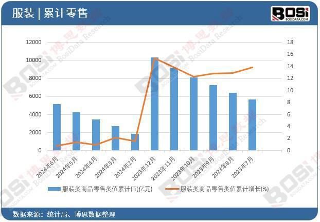 2024年上半年中國服裝類商品零售月度統(tǒng)計累計產量達51563億元(圖2)