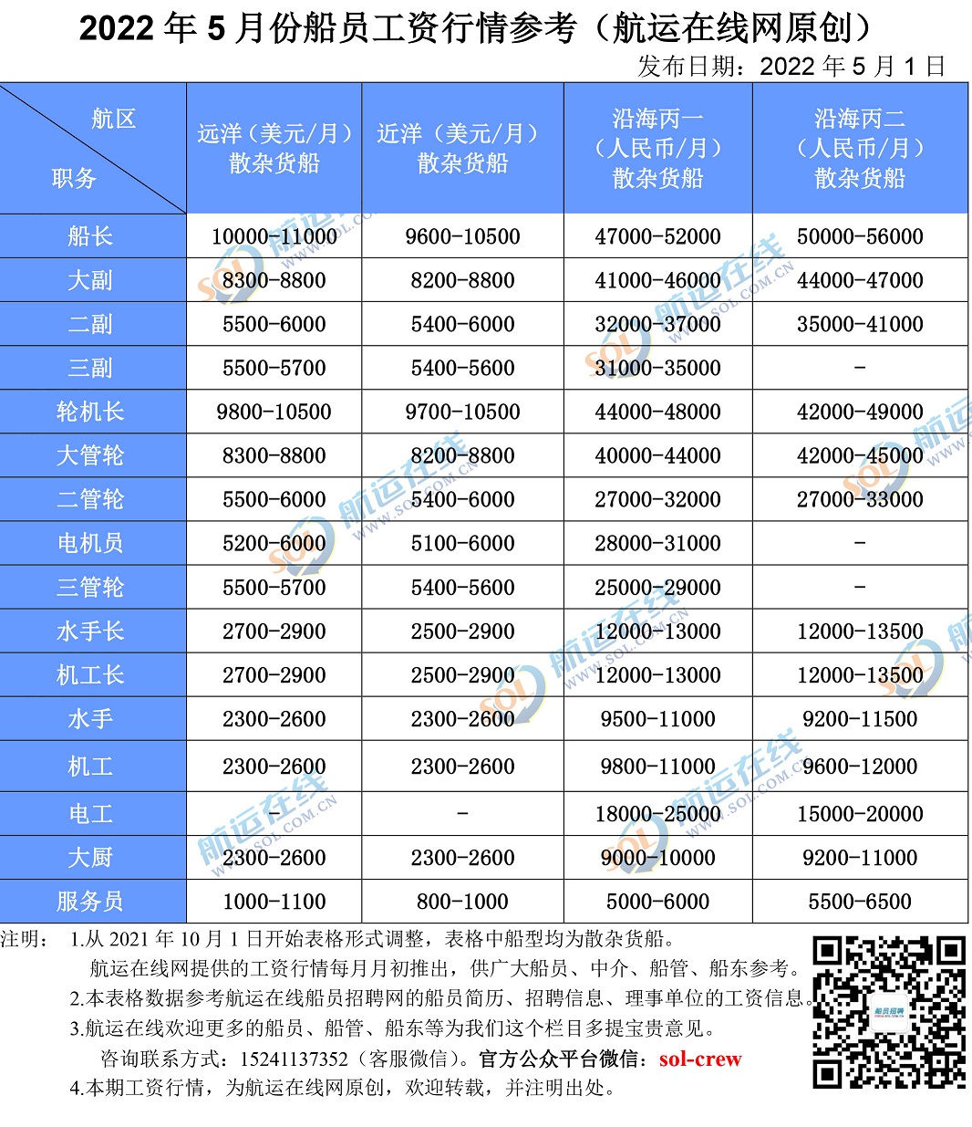 2010第四季度最新船員工資表參考(圖1)