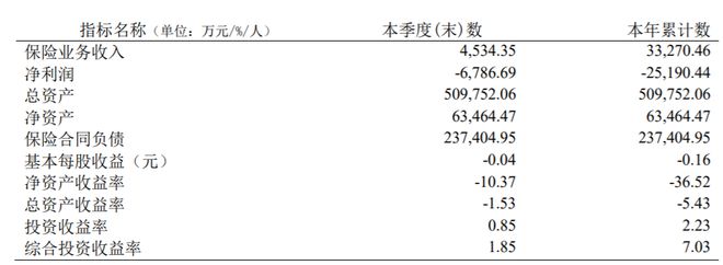 Kaiyun：三峽人壽2024年董監(jiān)高薪酬均低于50萬元80后董事長張君曾任職重慶兩江新區(qū)財政局(圖1)